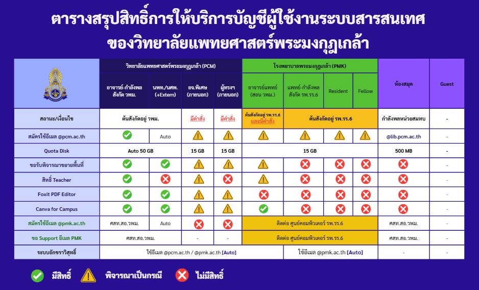 ตารางสรุปสิทธิ์